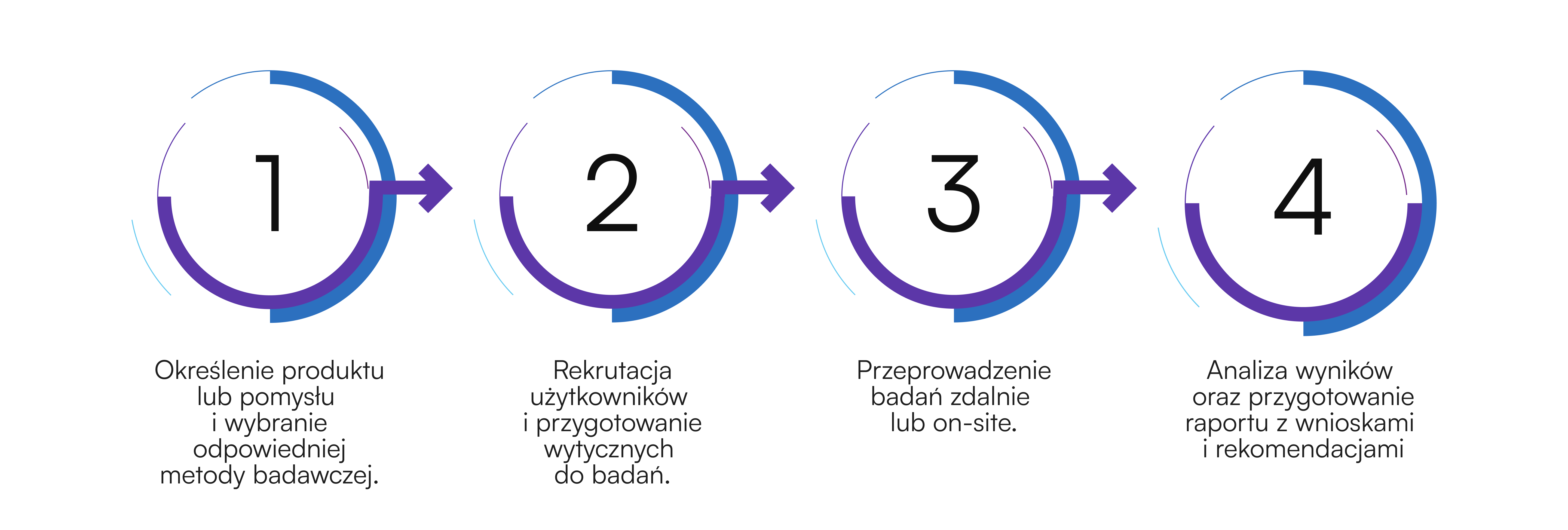 Proces realizacji badań UX